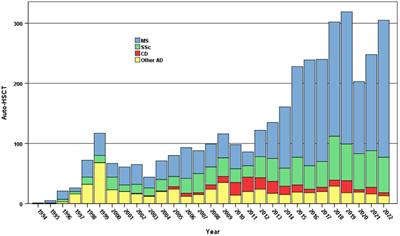 Nutritional aspects in autoimmune diseases undergoing hematopoietic stem cell transplantation: overview and recommendations on behalf of the EBMT ADWP and Nurses Group